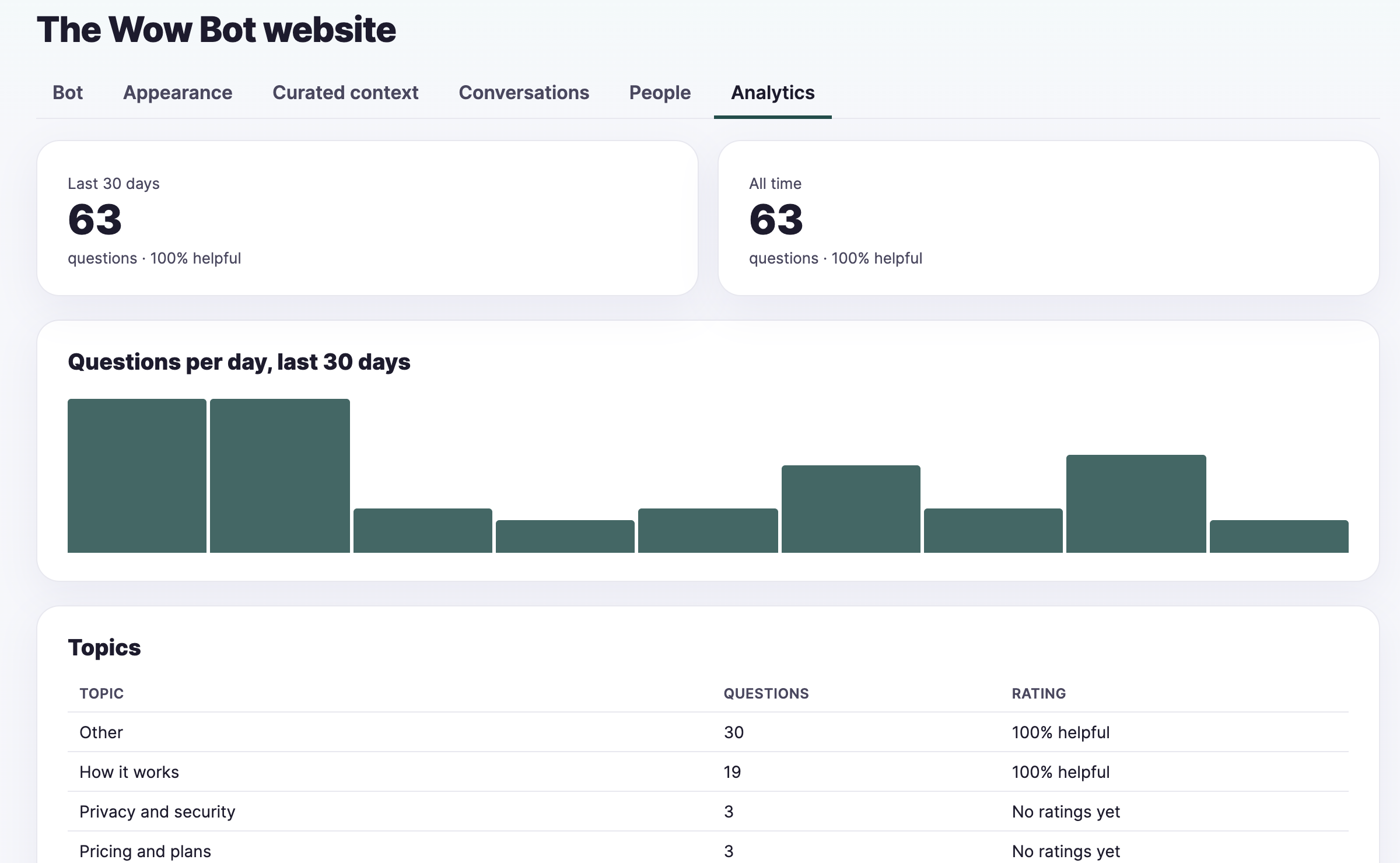 The Analytics tab showing questions per day, topics and helpfulness ratings